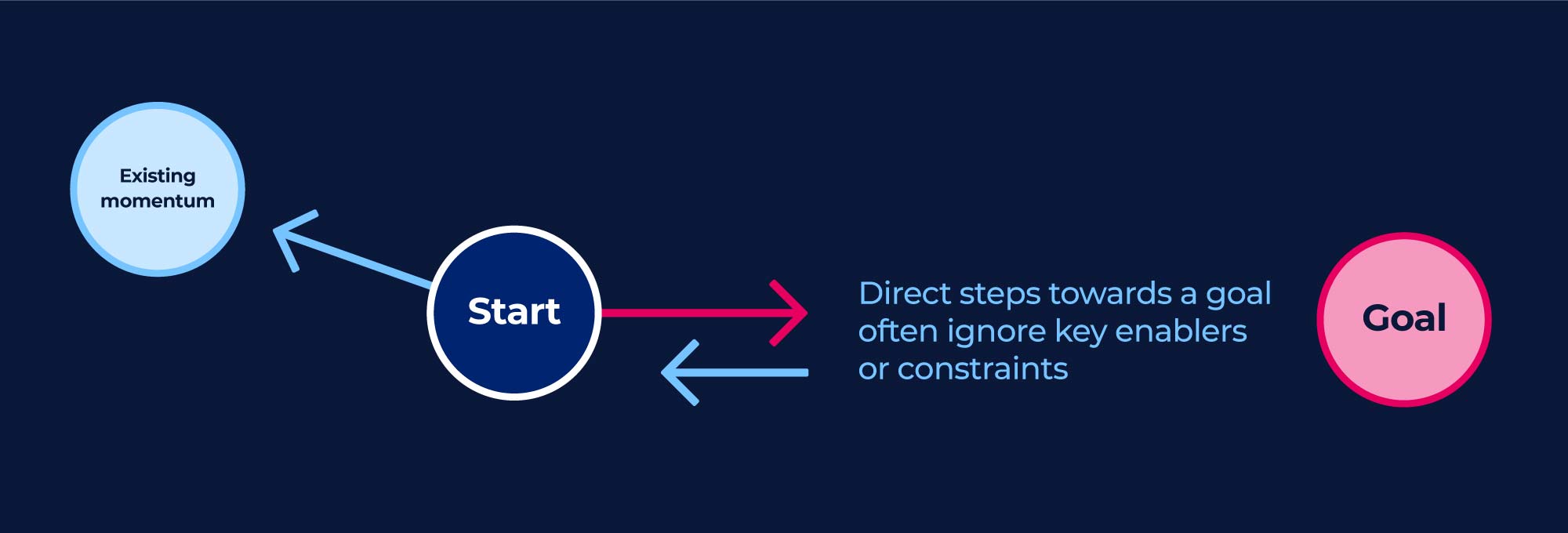 Direct steps towards a goal often ignore key enablers or constraints