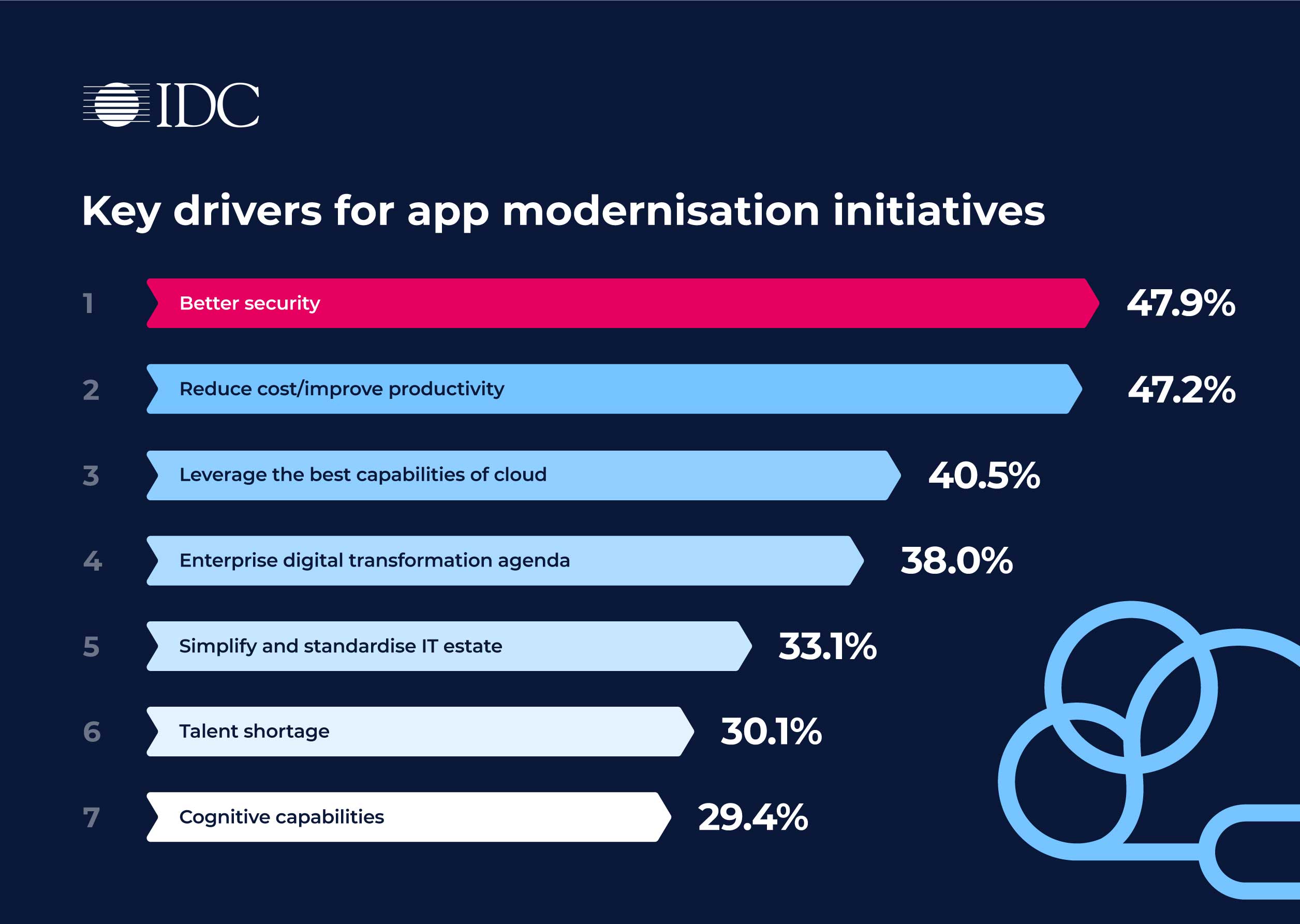 An infographic from IDC
