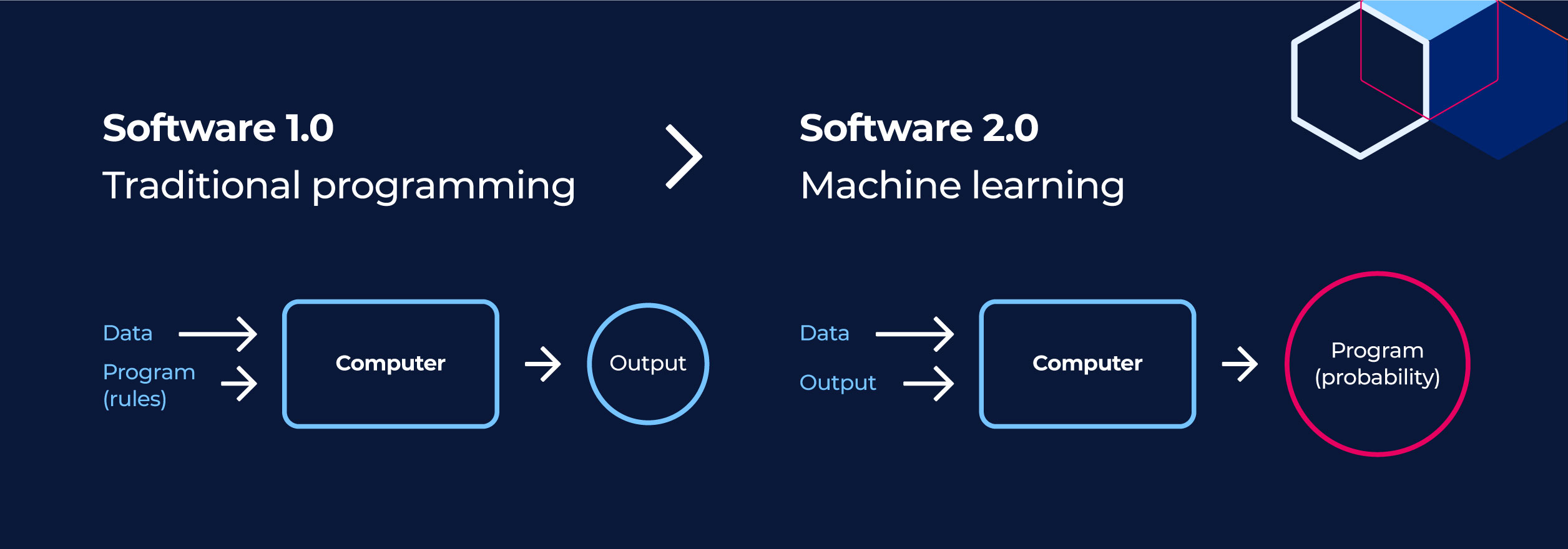 Figure 1. Two software paradigms (adapted from Pedro Domingos)