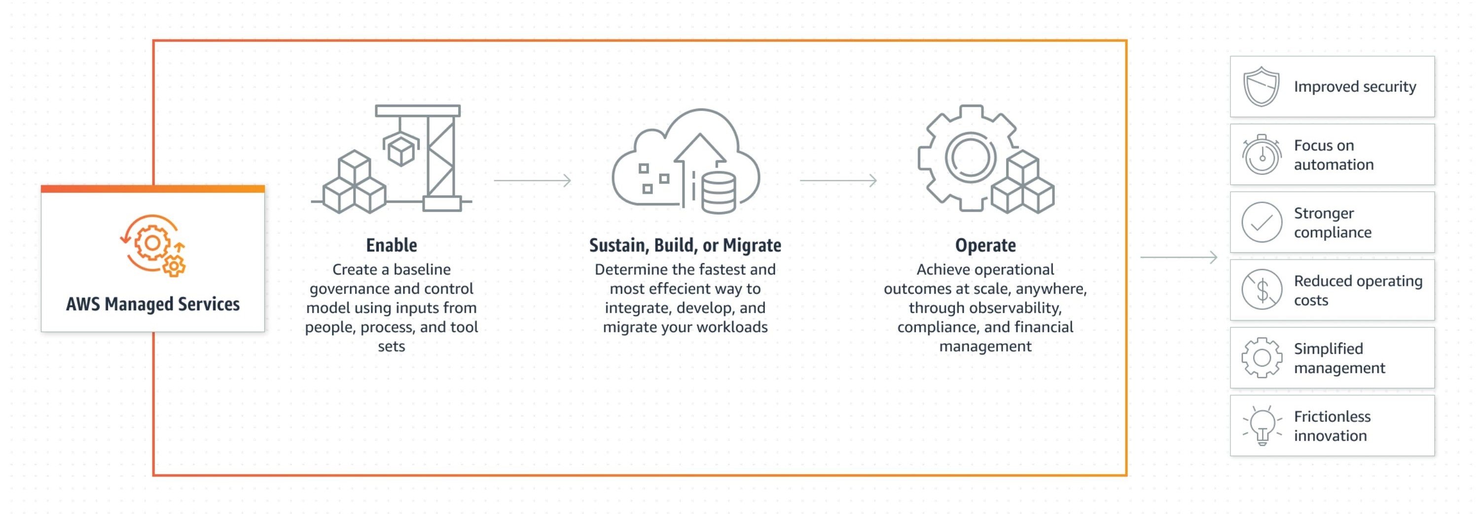 AWS MSP customer process flow diagram