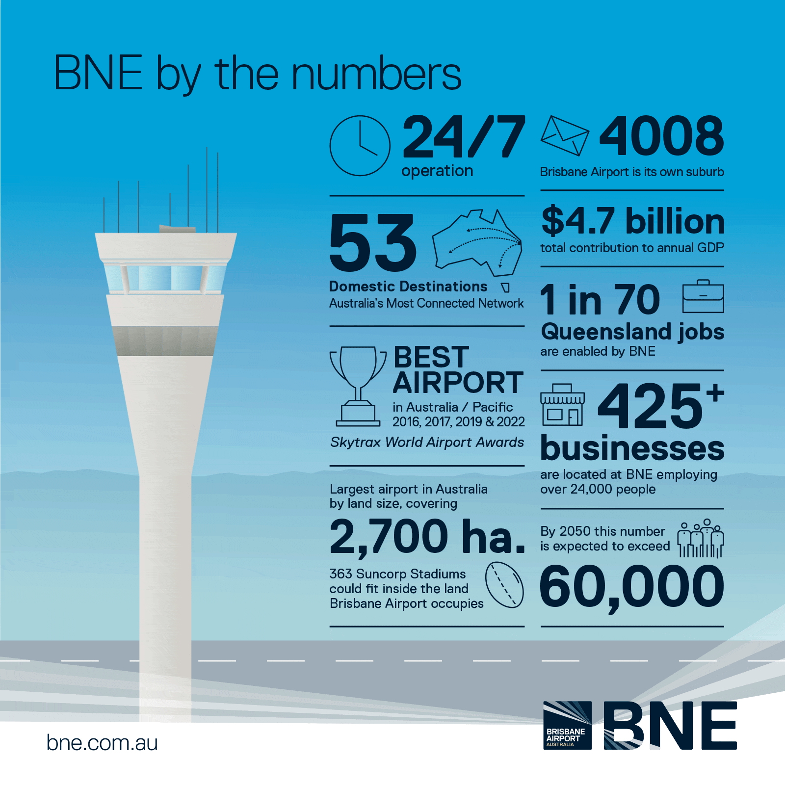 Infographic displaying key statistics about Brisbane Airport