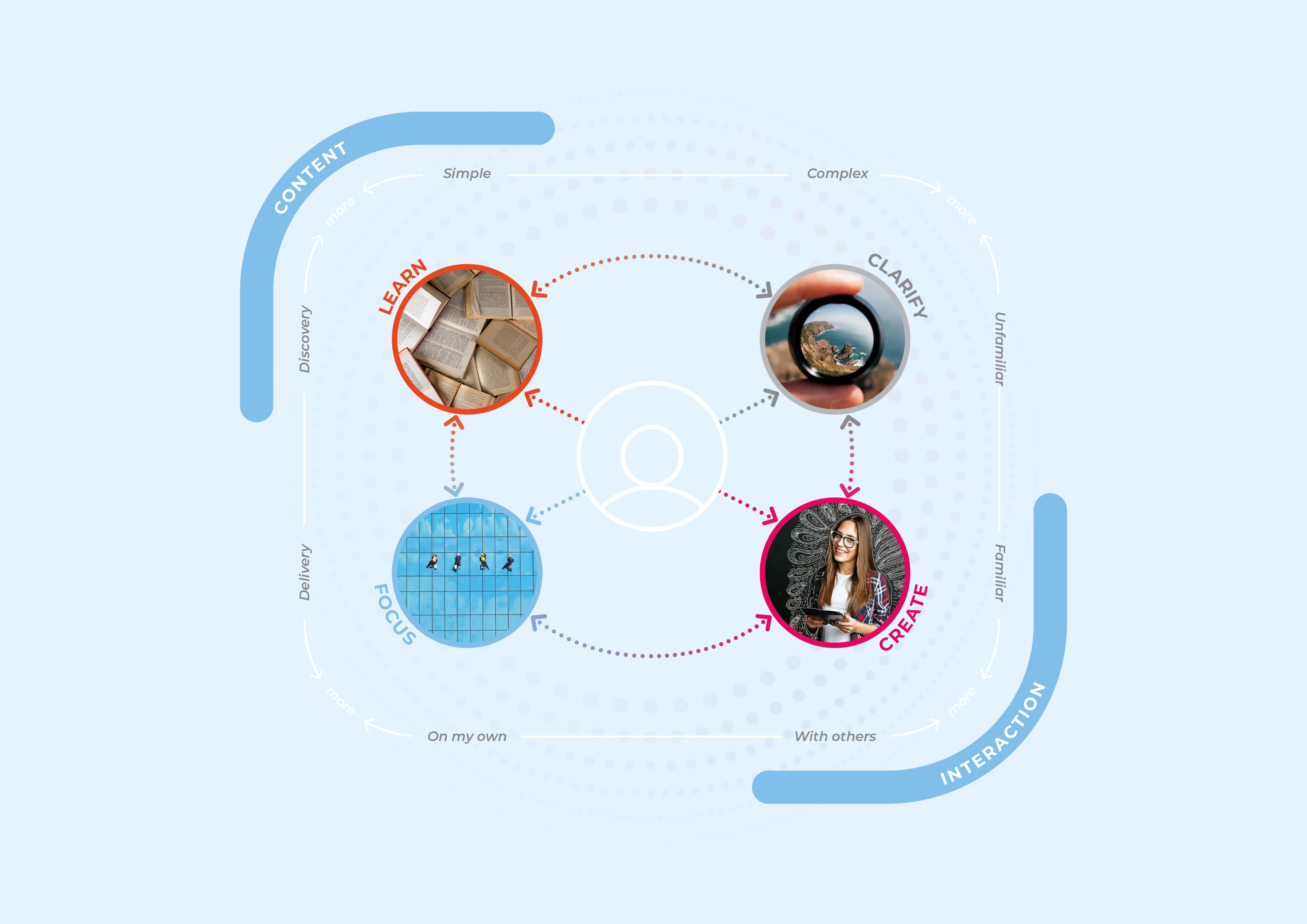 Four circles explaining the mindsets: LEARN, CLARIFY, FOCUS, CREATE.