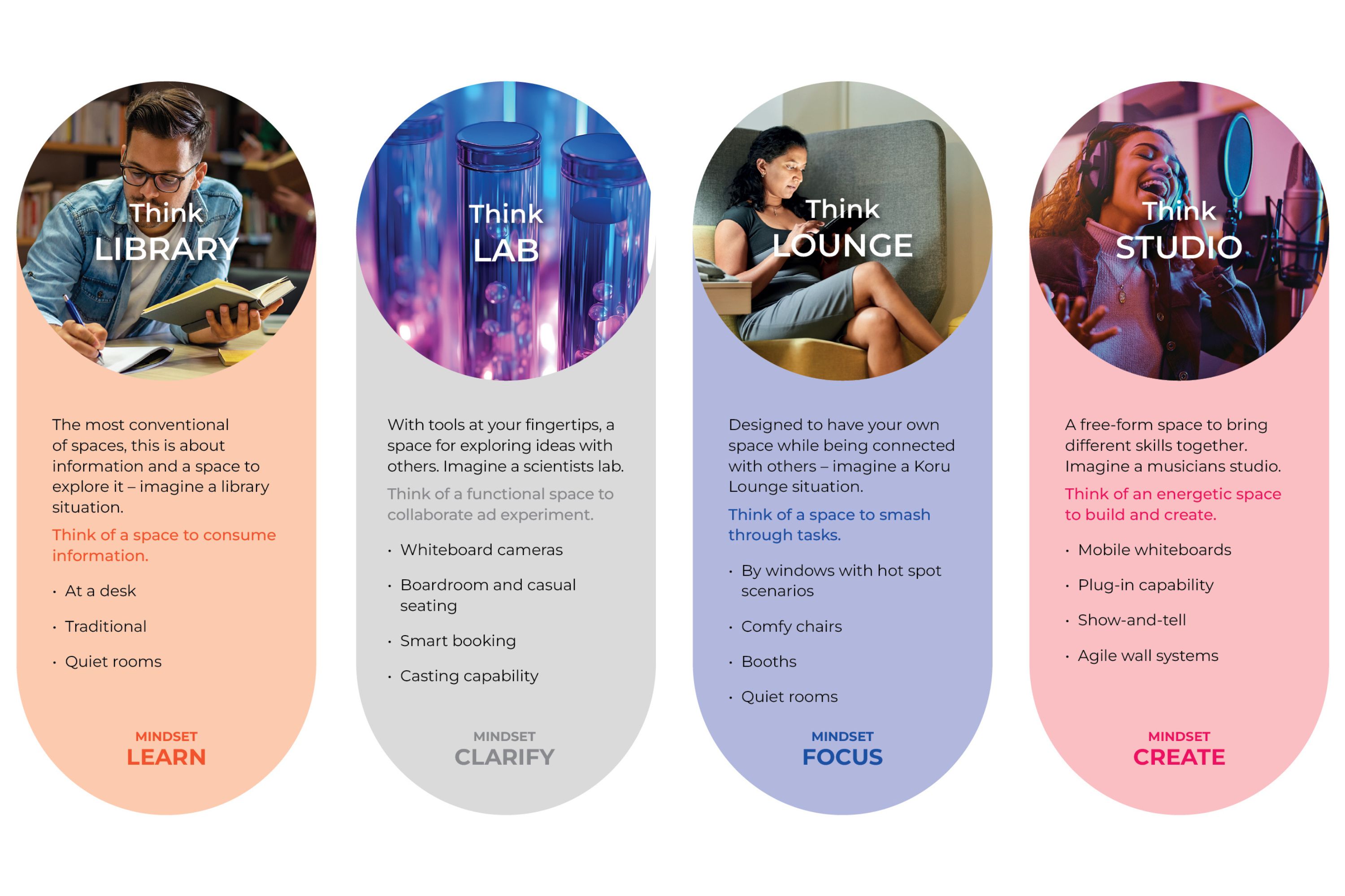 Four columns explaining the mindsets: LEARN, CLARIFY, FOCUS, CREATE.
