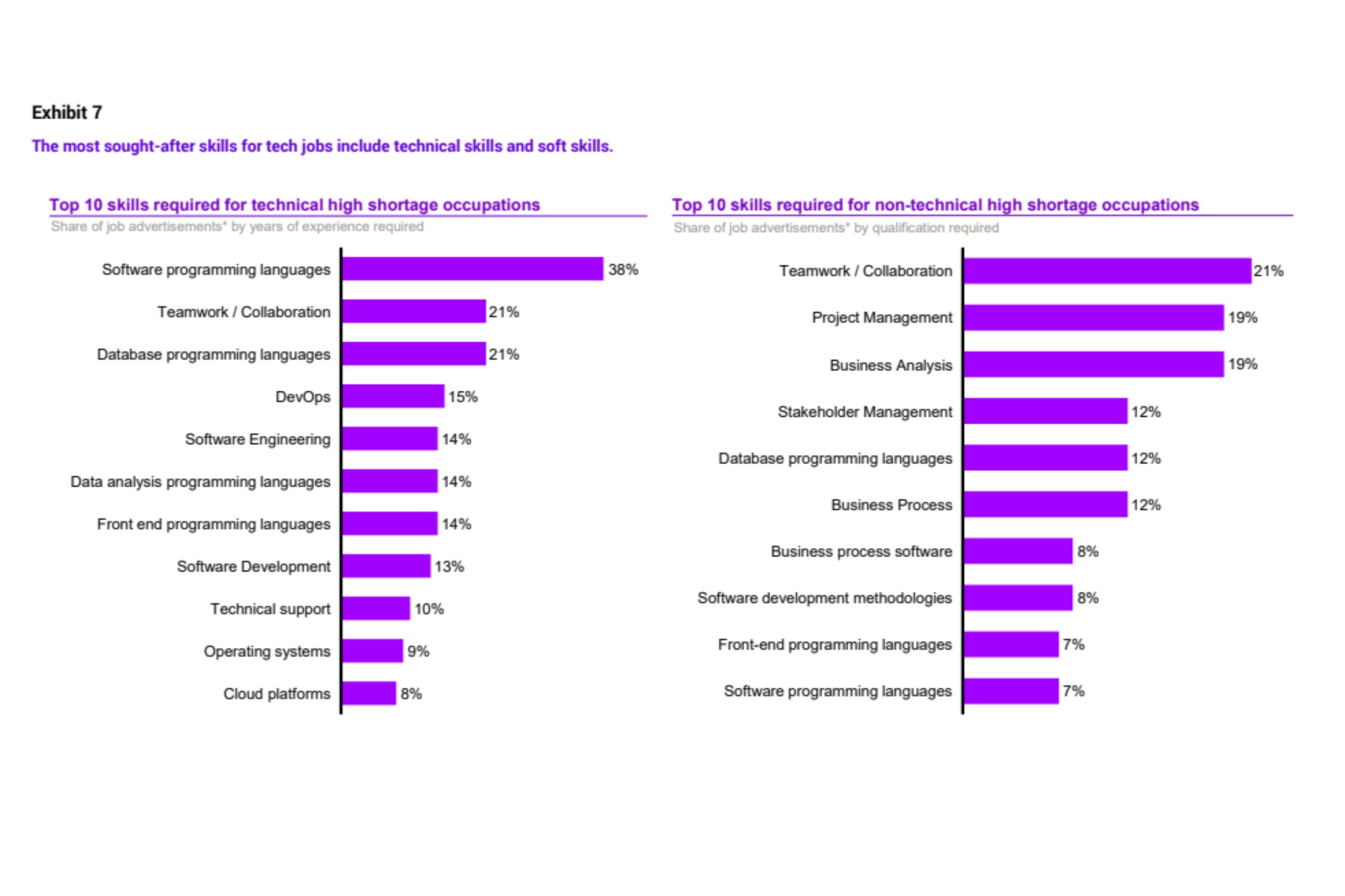 A graph depicting the most sought-after skills for tech jobs.