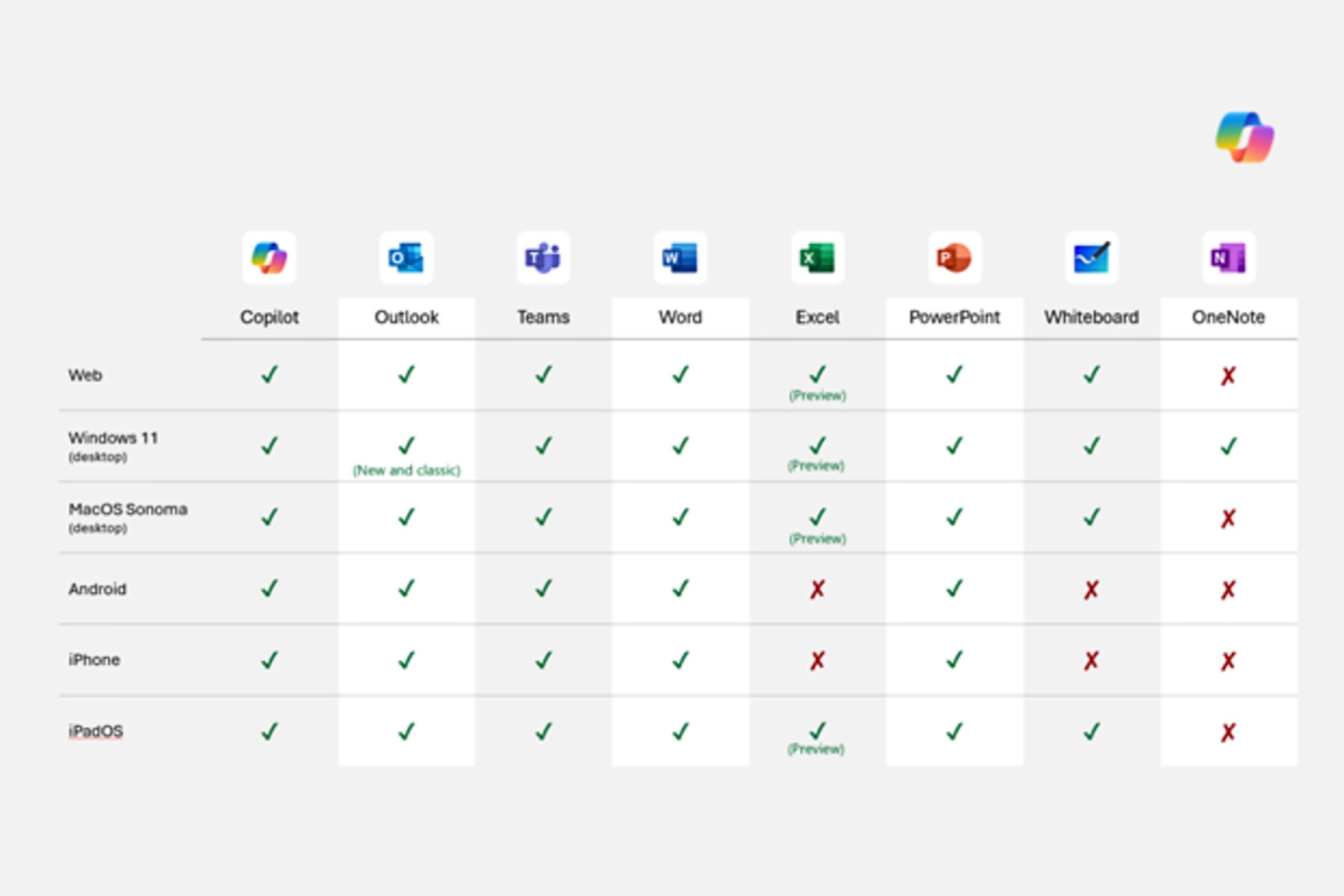 Table depicting availability of Copilot in Microsoft suite and on different platforms