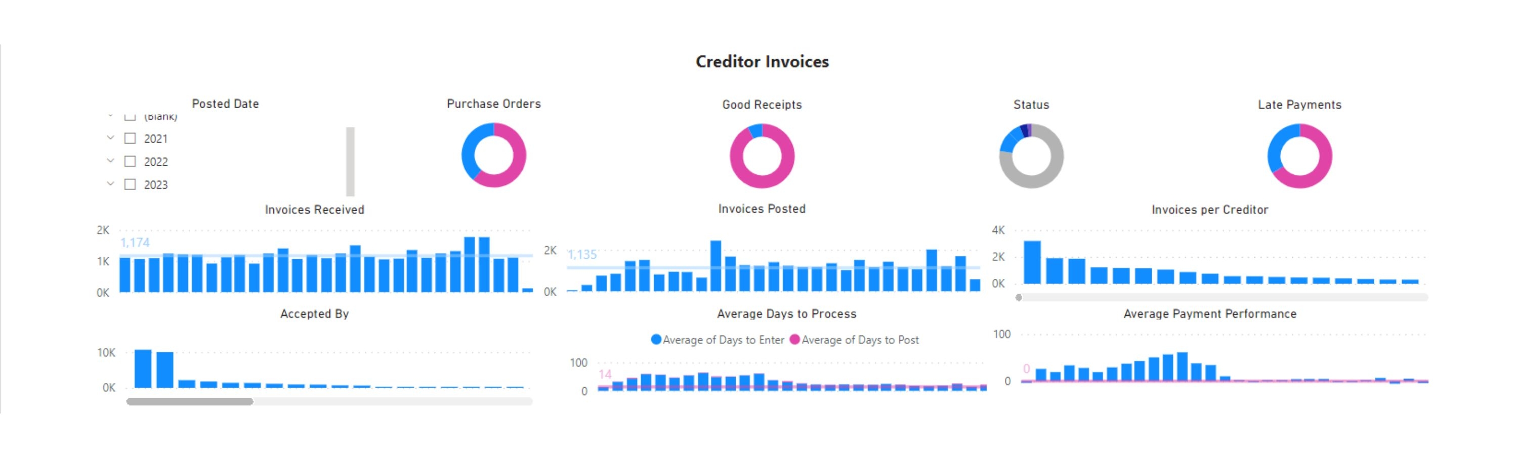 Data on the adoption of Datascape Financials and Power BI on the council's financial management processes