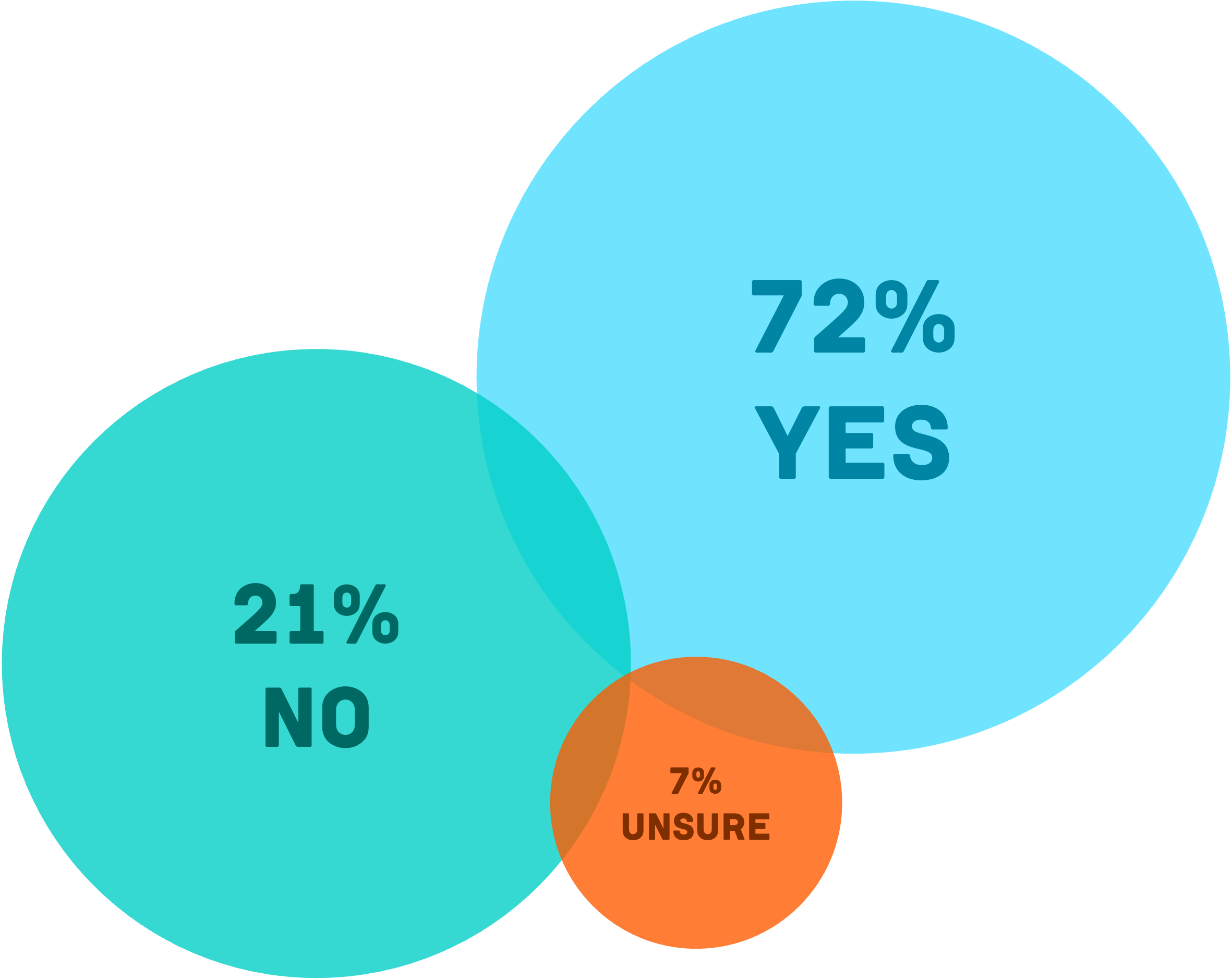 72% yes, 21% no, 7% unsure