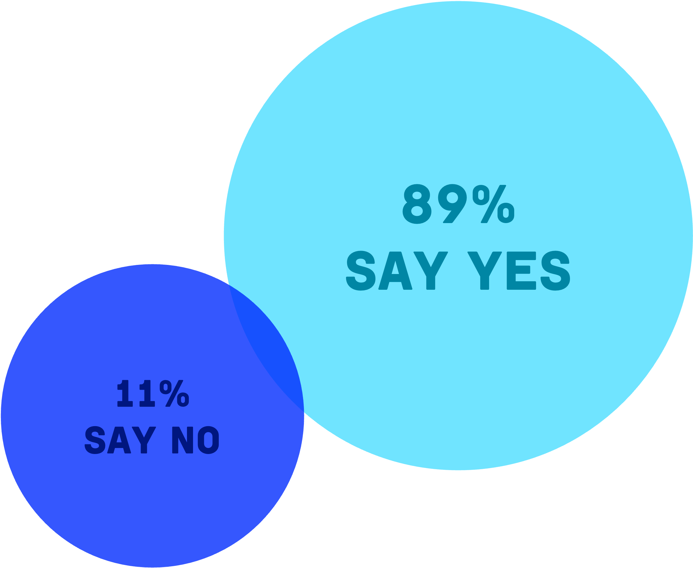 11% no, 89% yes