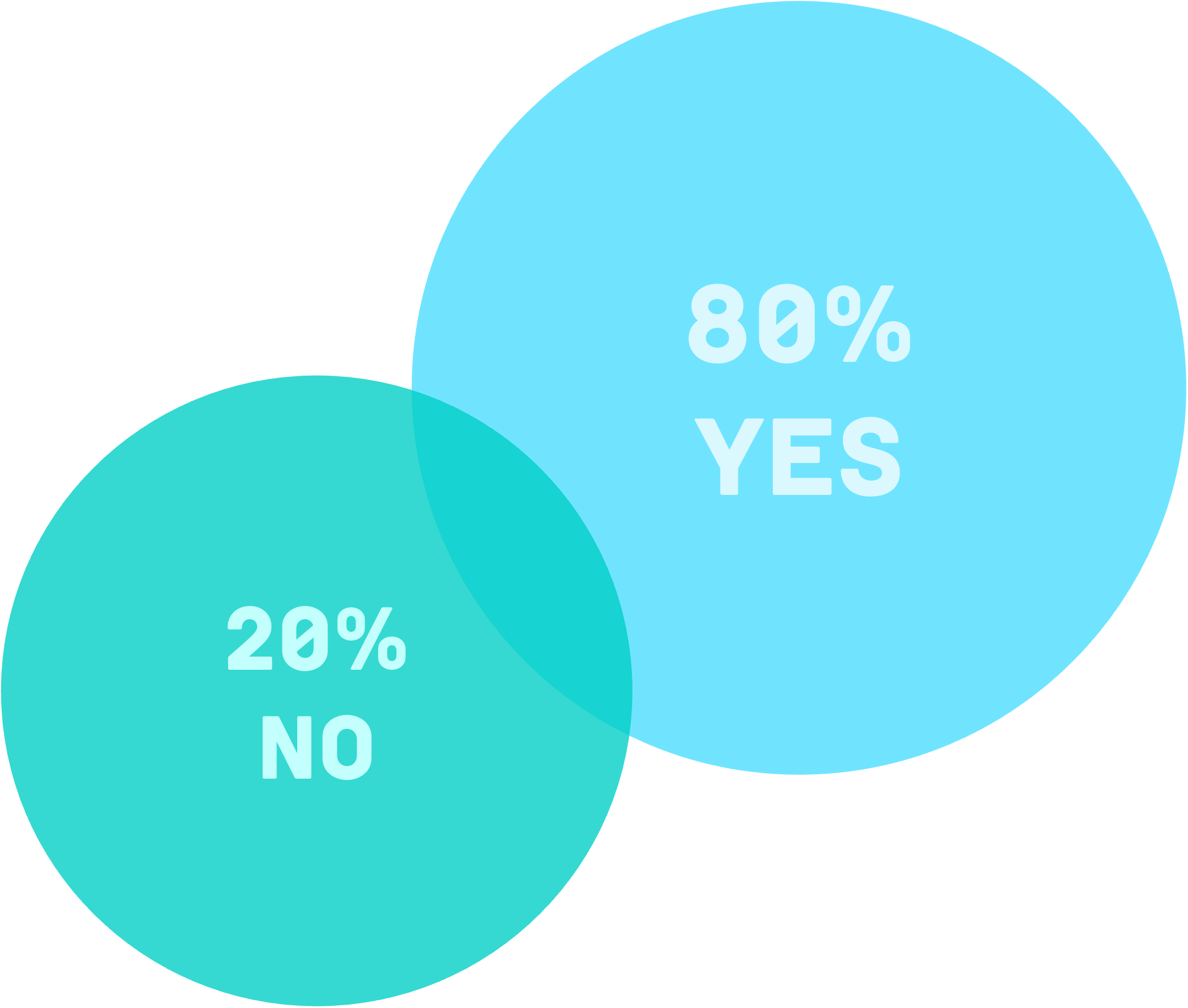 80% yes, 20% no