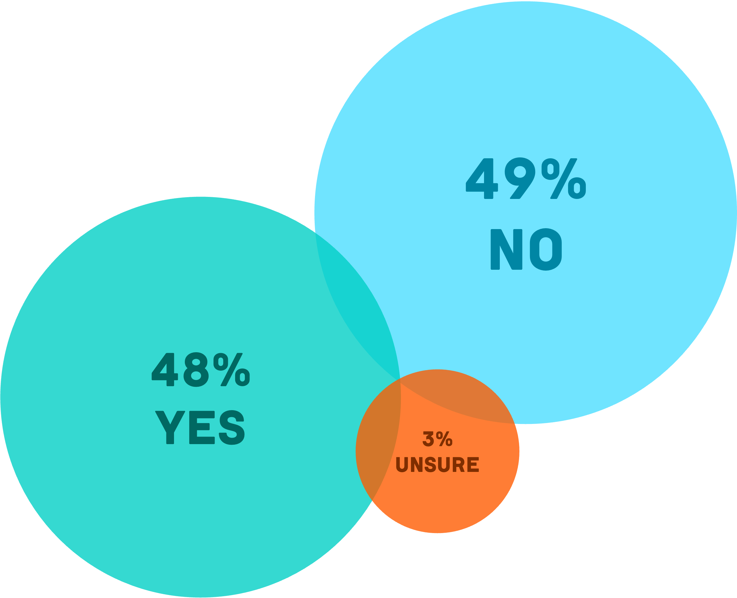 48% yes, 49% no, 7% unsure