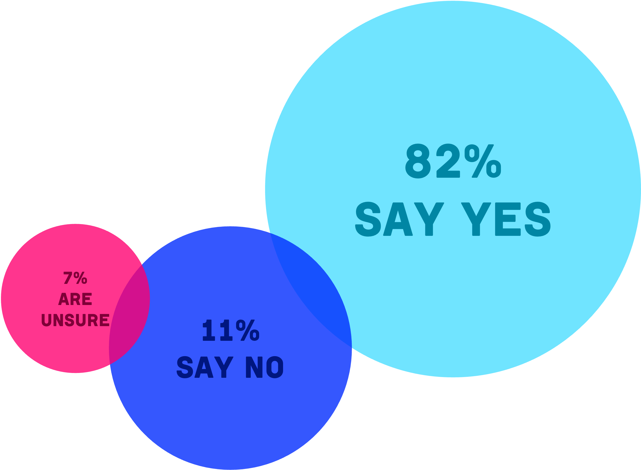 7% unsure, 11% no, 82% yes