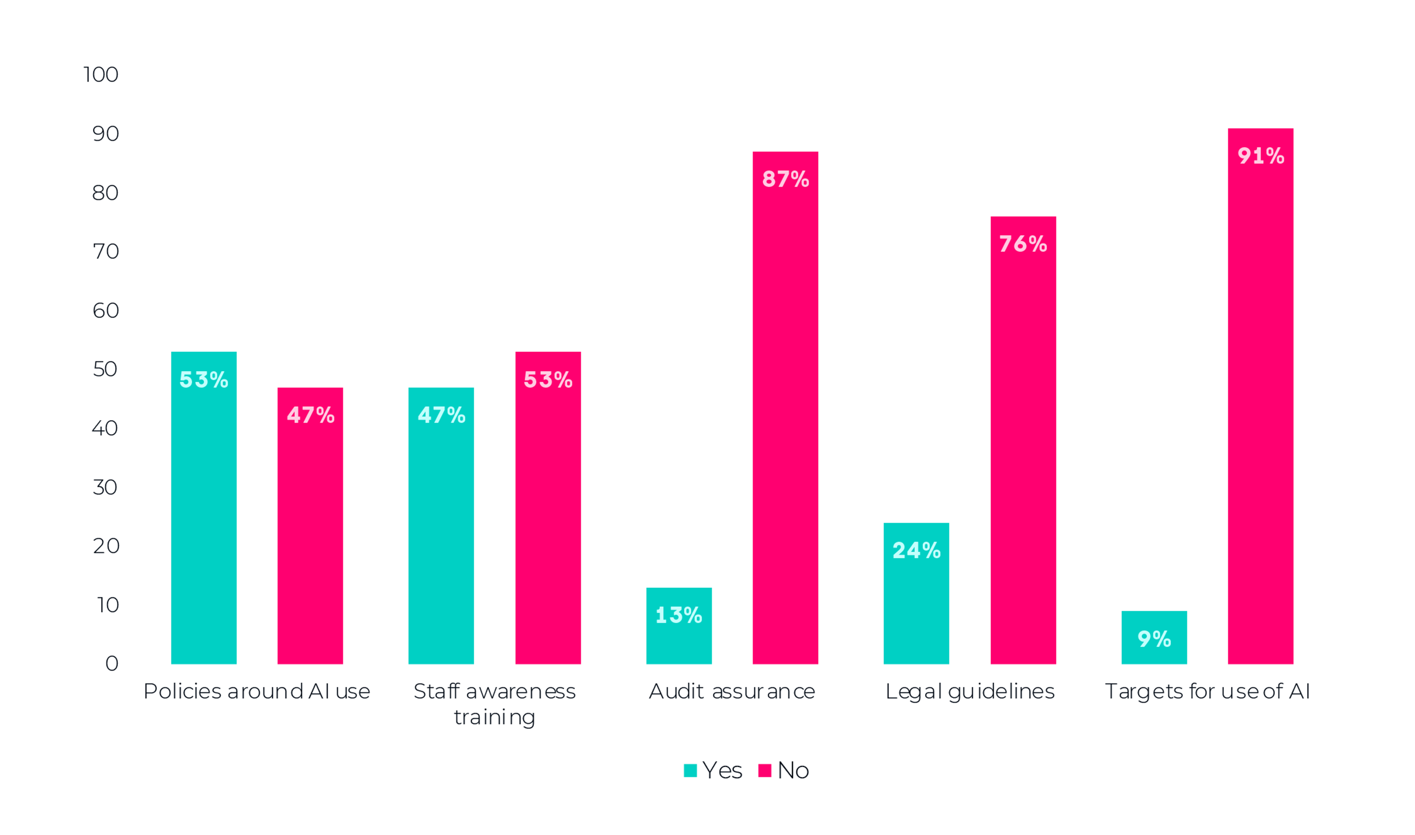 Graphs stats