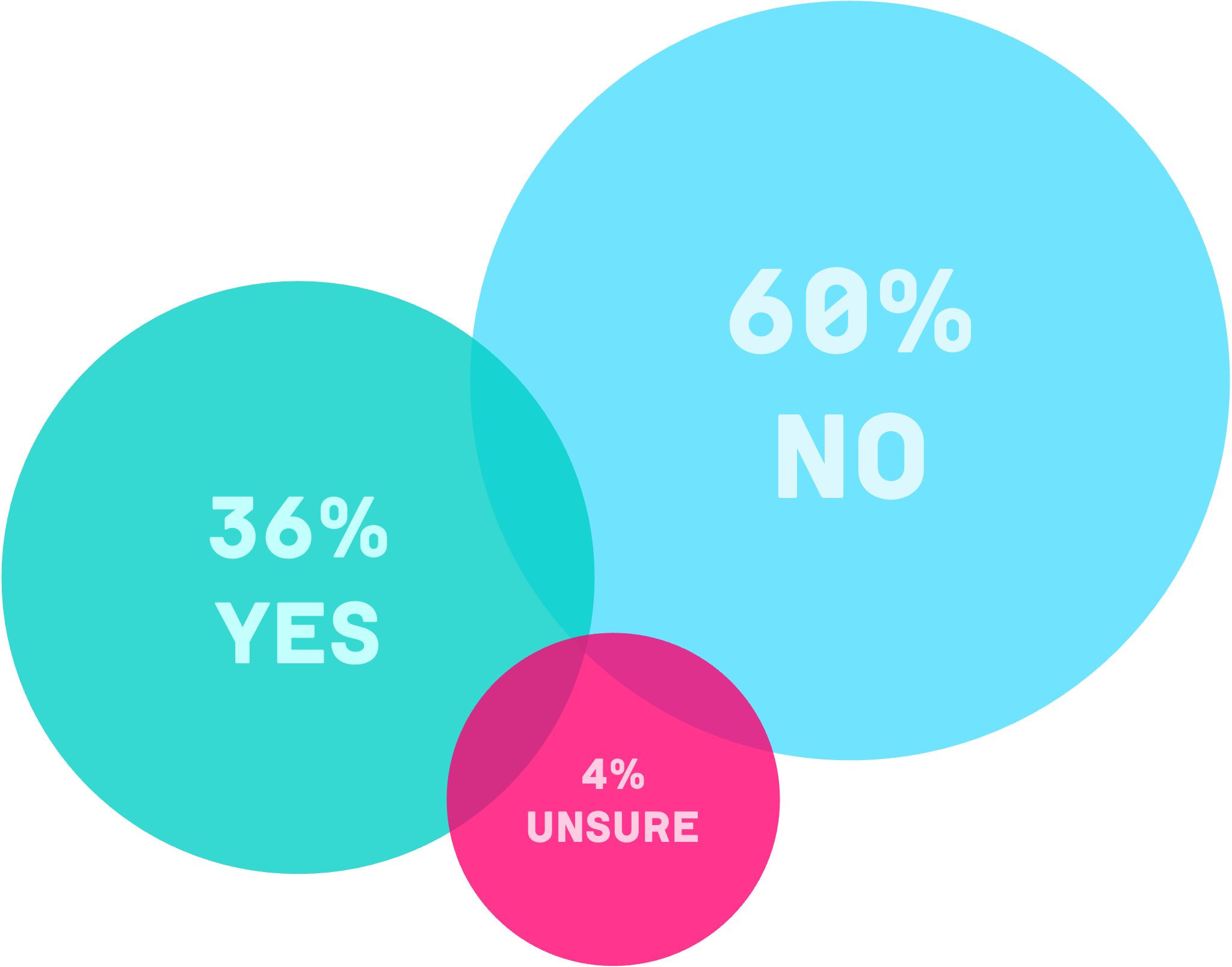38% yes, 60% no, 4% unsure