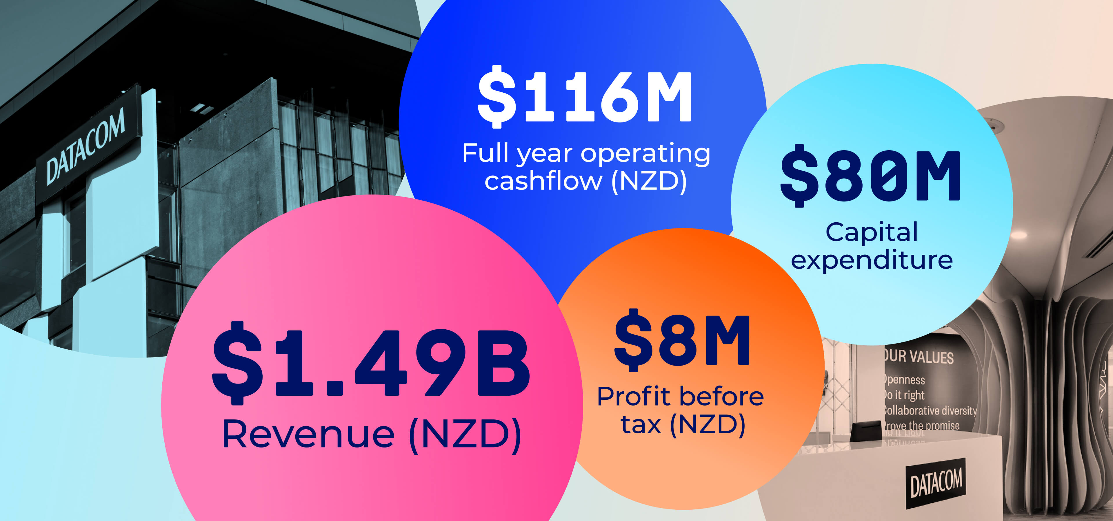 Datacom's financials for 2023