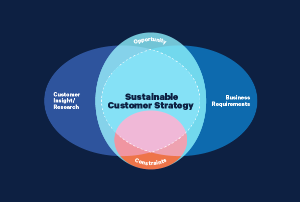 digital transformation diagram
