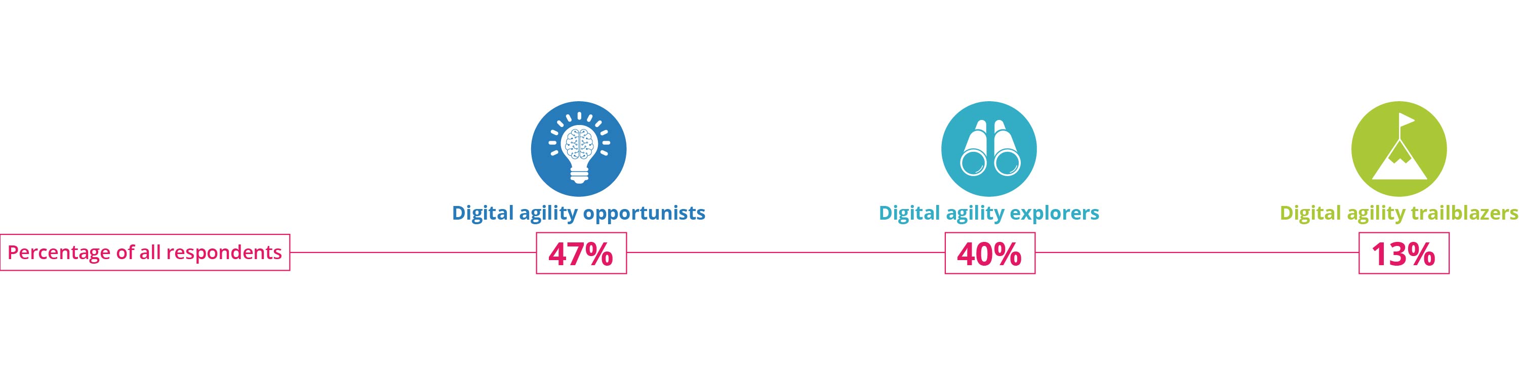 47% of respondents were classified as opportunists. 40% were classified as explorers, and 13% were classified as trailblazers.