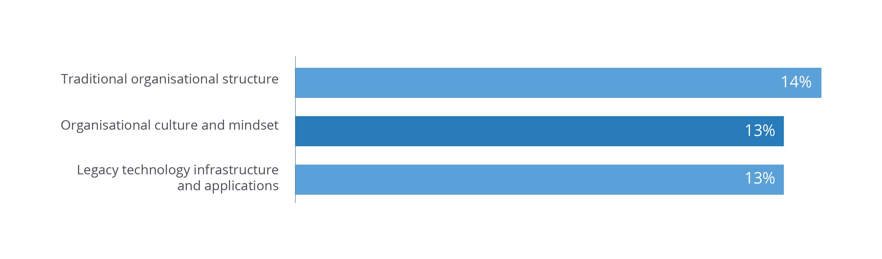 The top challenges that hinder organisational agility – 14% indicated traditional organisational structure. 13% indicated organisational culture and mindset, and 13% indicated legacy technology infrastructure and applications. 